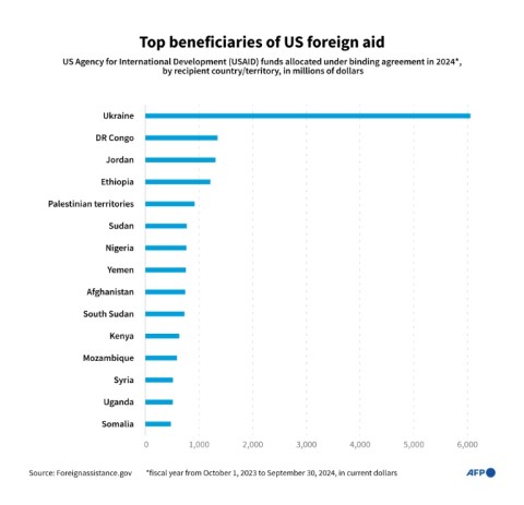 Top beneficiaries of US foreign aid in 2024