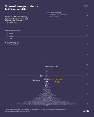 Share of foreign students in US universities