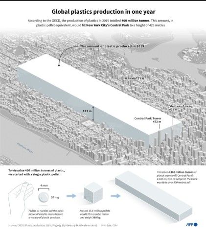 Global plastic production in one year