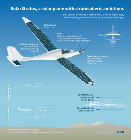 SolarStratos, a solar plane with stratospheric ambitions