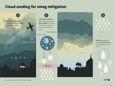 Cloud seeding for smog mitigation
