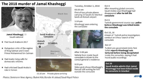 Jamal Khashoggi was killed in the Saudi consulate in Istanbul, Turkey, in October 2018