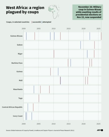 West Africa: a region plagued by coups