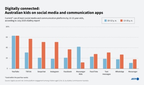 Digitally connected: Australian kids on social media and communication apps
