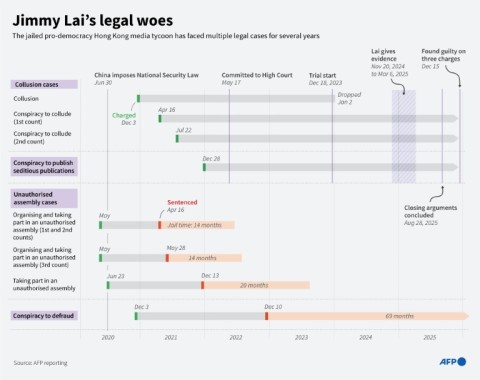 Jimmy Lai's legal woes