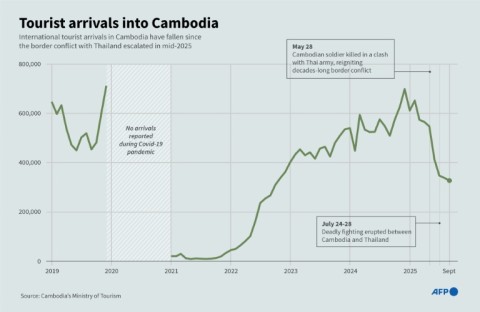 Tourist arrivals into Cambodia