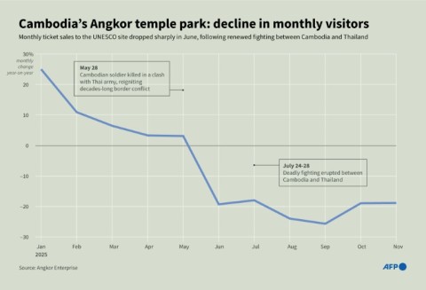 Cambodia's Angkor temple park: decline in monthly visitors