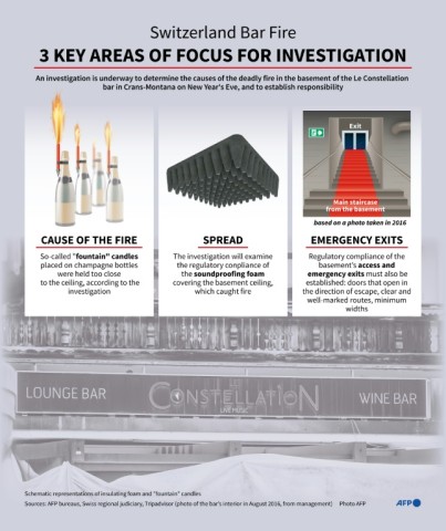 Switzerland bar fire: Three key areas of focus for the investigation