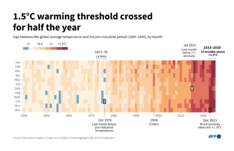 1.5°C warming threshold crossed for half the year