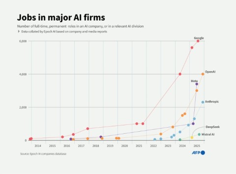 Frenzied demand for generative AI has turbocharged profits for many tech companies