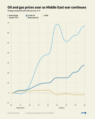 Oil and gas prices soar as Middle East war continues