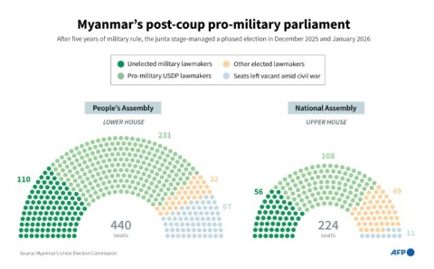Infographic chart showing the composition of Myanmar's People's Assembly (Lower House) and National Assembly (Upper House) after the 2025–26 general election.