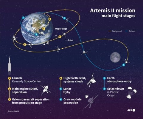 Artemis II mission main flight stages