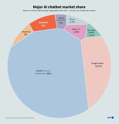 Major AI chatbot market share, according to data up to January 2026