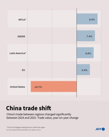 China trade shift