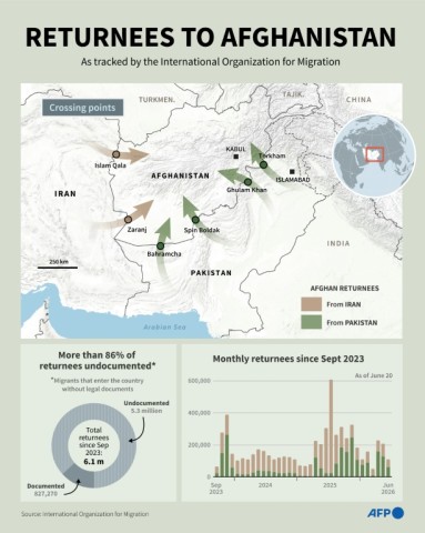 The UNHCR's representative for Afghanistan described the lack of documentation for returning Afghans as an 'almost invisible' phenomenon