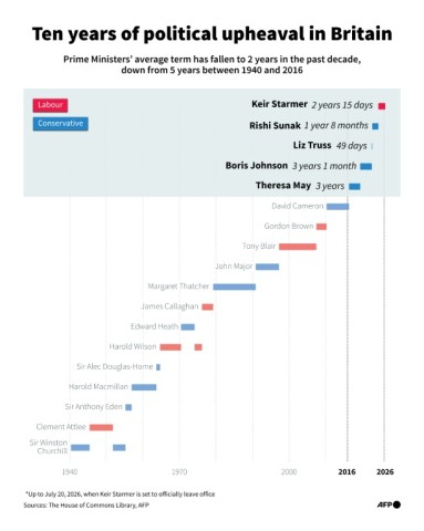 Ten years of political upheaval in Britain