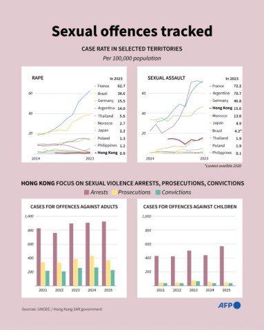 Sexual offences tracked