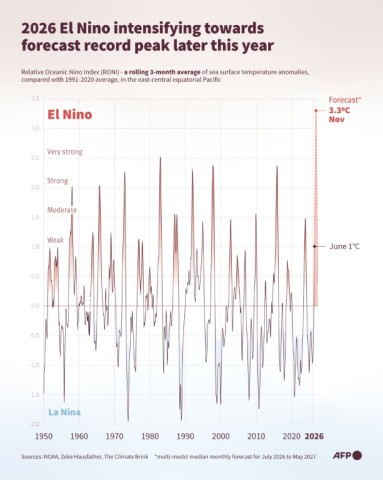 El Nino is on track to be the strongest on record in 2026