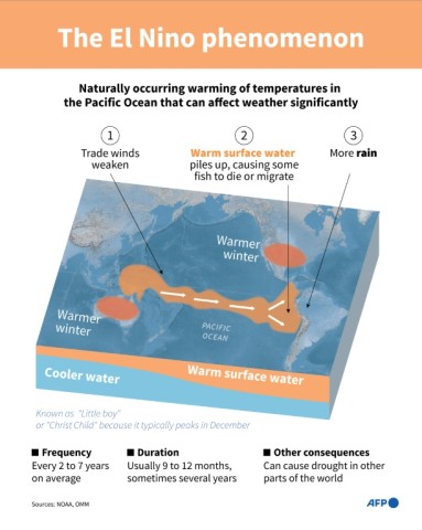 Infographic explaining the El Nino phenomenon in the Pacific Ocean