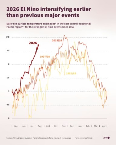2026 El Nino intensifying earlier than previous major events
