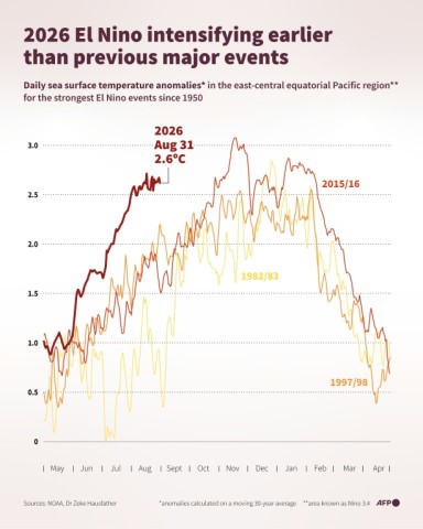 2026 El Nino intensifying earlier than previous major events