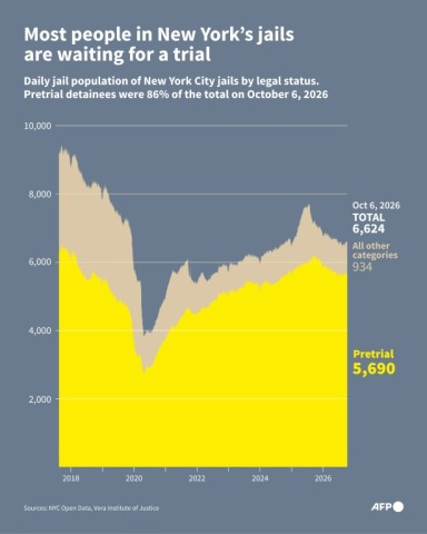 Most people in New York's jails are waiting for a trial