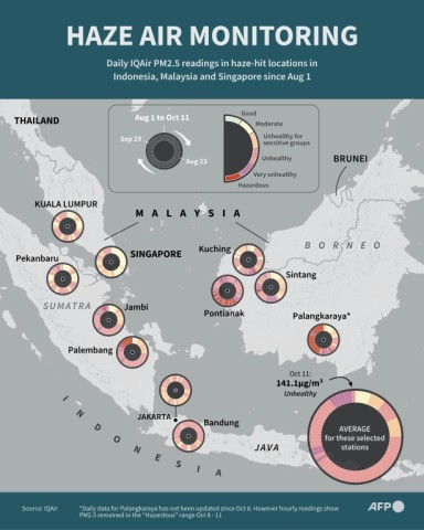 IQAir PM2.5 readings in selected locations of Malaysia, Indonesia and Singapore from August 1 to October 11