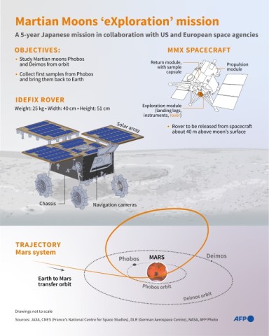 Martian Moons 'eXploration' mission