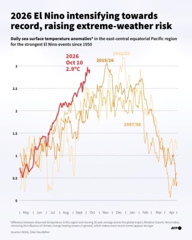 2026 El Nino intensifying towards record, raising extreme-weather risk