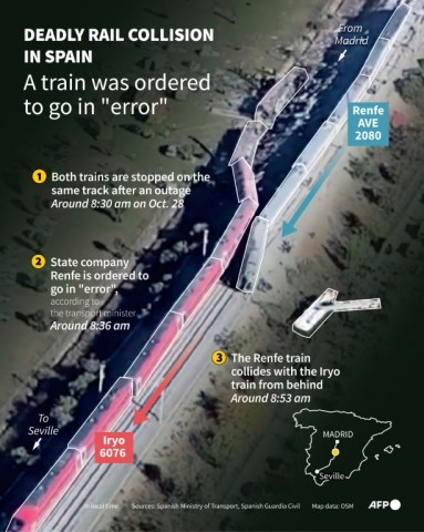 Deadly rail collision in Spain: a train was ordered to go in 'error'