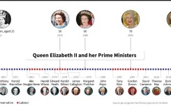Timeline showing UK prime ministers since Queen Elizabeth II's accession in 1952