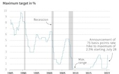 Changes in the Federal Reserve's benchmark interest rate  