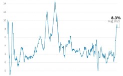 Chart showing the change in the US consumer price index since 1948