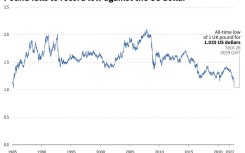 British pound hits record low against US dollar