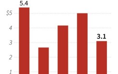 Despite the fall in profits, HSBC's results were better than analyst estimates and were boosted by rising interest rates making lending more profitable