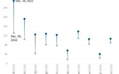Ten tech billionaires with the biggest losses, in billions of dollars, in the last year, as of December 29, 2022