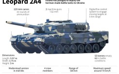France, Germany and the US have promised more weapons, and Poland has offered German-nmade Leopard tanks