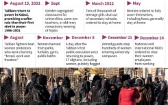 Afghan universities reopen, but women still barred