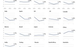 OECD growth forecasts