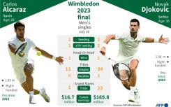 Wimbledon 2023 men's final head-to-head stats, Carlos Alcaraz v Novak Djokovic