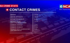 Contact crimes stats