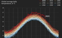 Global average temperature