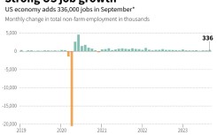 Despite September's strong job gains, economists warn the trend might not continue as interest rates remain high
