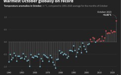 Warmest October globally on record