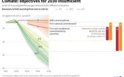 Climate: objectives for 2030 insufficient