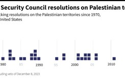 Vetoes of UN Security Council resolutions on Palestinian territories