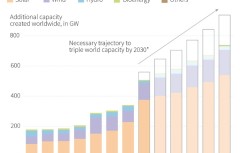 Renewable energy: development accelerating but still insufficient