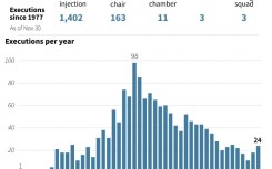 Chart showing the number of executions in the US from 1977 to 2023