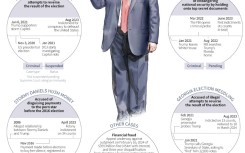 Graphic showing the main legal cases Donald Trump is facing